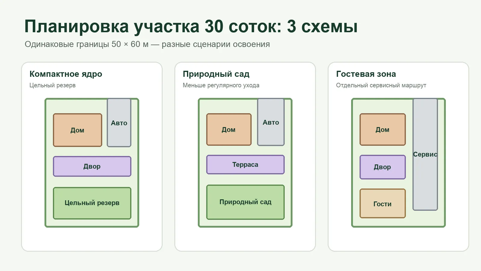 Планировка участка 30 соток 50 × 60 м: три схемы расположения дома, сада и гостевой зоны